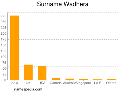 Surname Wadhera