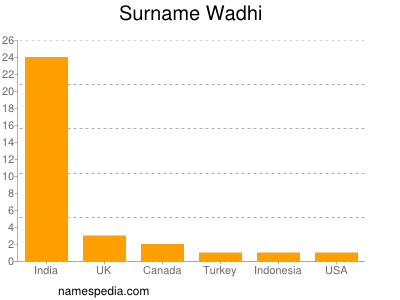 Surname Wadhi