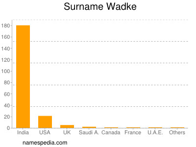 Surname Wadke
