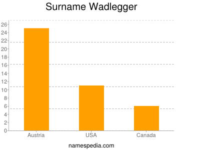 Surname Wadlegger