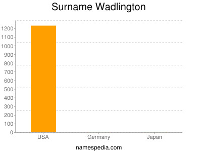 Surname Wadlington