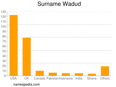 Surname Wadud