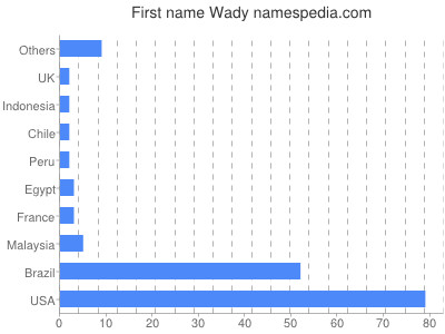 Given name Wady