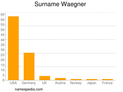 Surname Waegner