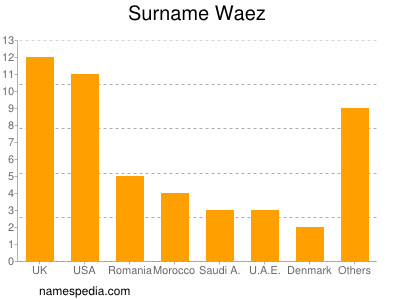 Surname Waez