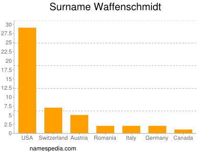 Surname Waffenschmidt