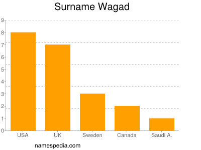 Surname Wagad
