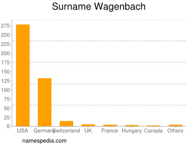 Surname Wagenbach