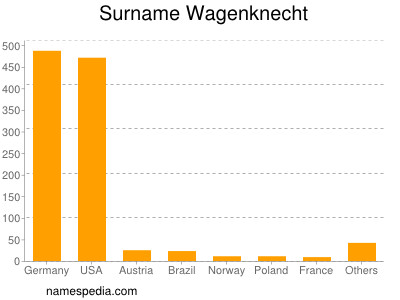 Surname Wagenknecht