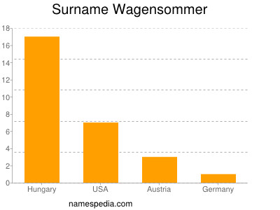 Surname Wagensommer