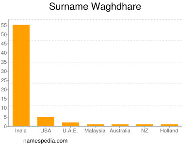 Surname Waghdhare