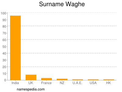Surname Waghe