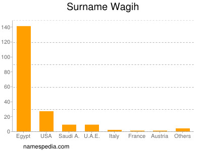 Surname Wagih