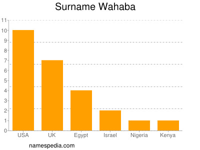 Surname Wahaba