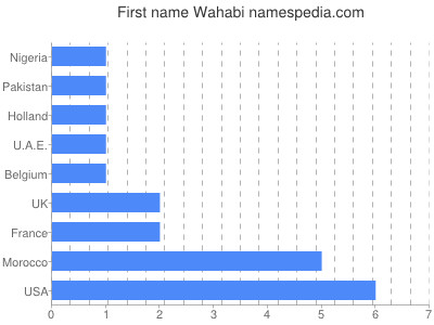 Given name Wahabi