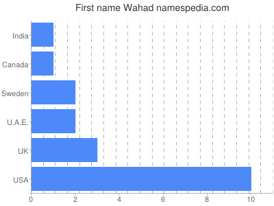 Given name Wahad