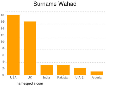 Surname Wahad