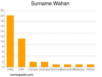 Surname Wahan