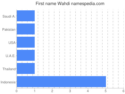 Given name Wahdi
