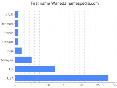 Given name Waheda