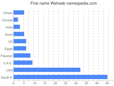 Given name Waheeb
