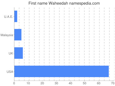 Given name Waheedah