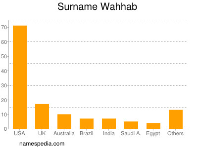 Surname Wahhab