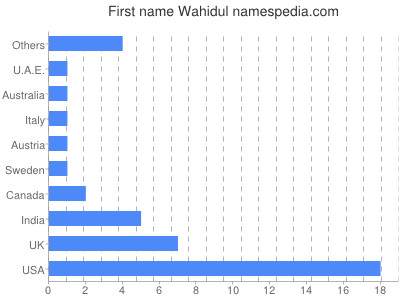 Given name Wahidul