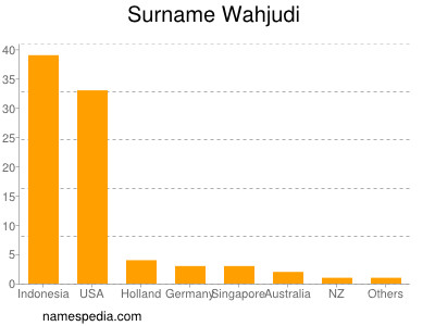 Surname Wahjudi