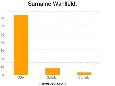 Surname Wahlfeldt
