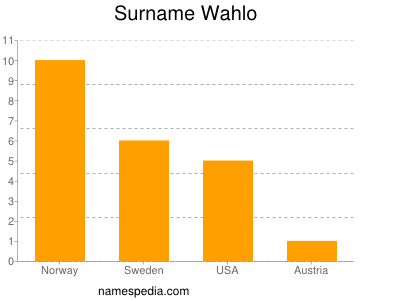 Surname Wahlo