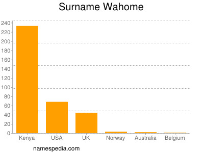 Surname Wahome