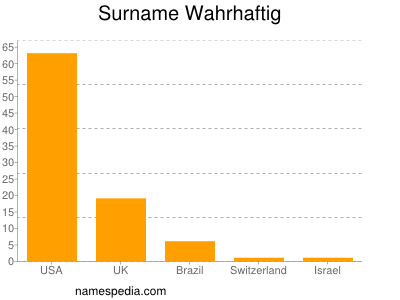 Surname Wahrhaftig