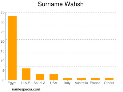 Surname Wahsh