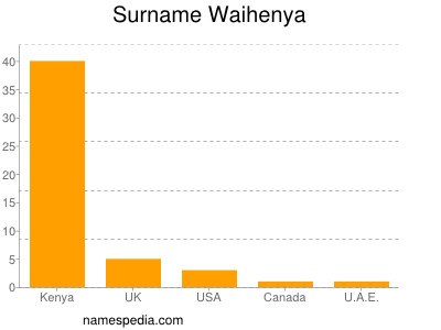 Surname Waihenya
