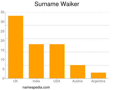 Surname Waiker