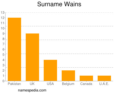 Surname Wains