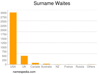 Surname Waites