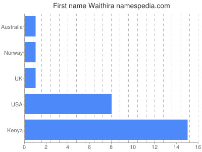 Given name Waithira