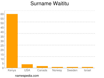 Surname Waititu