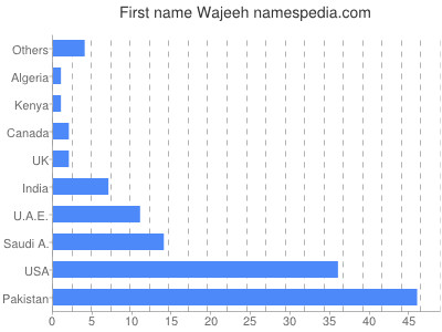 Given name Wajeeh