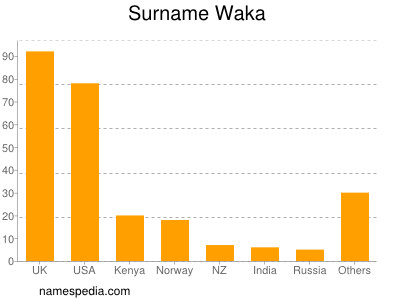 Surname Waka