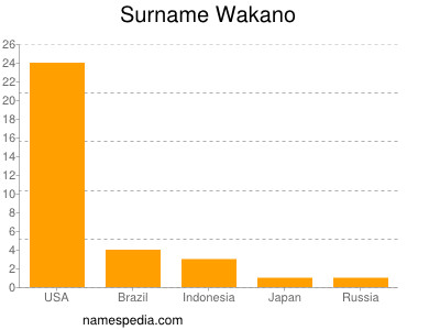 Surname Wakano