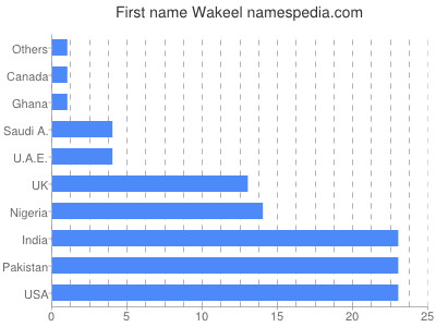 Given name Wakeel