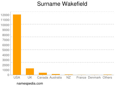 Surname Wakefield