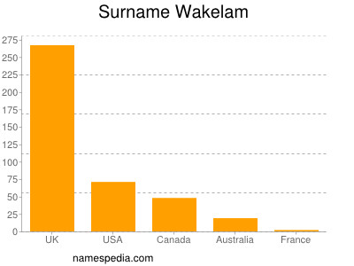 Surname Wakelam
