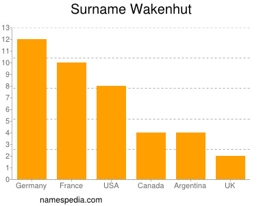 Surname Wakenhut