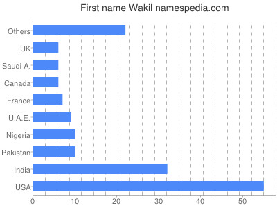 Given name Wakil