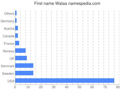 Given name Walaa