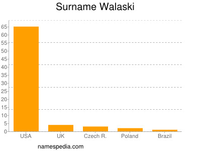 Surname Walaski